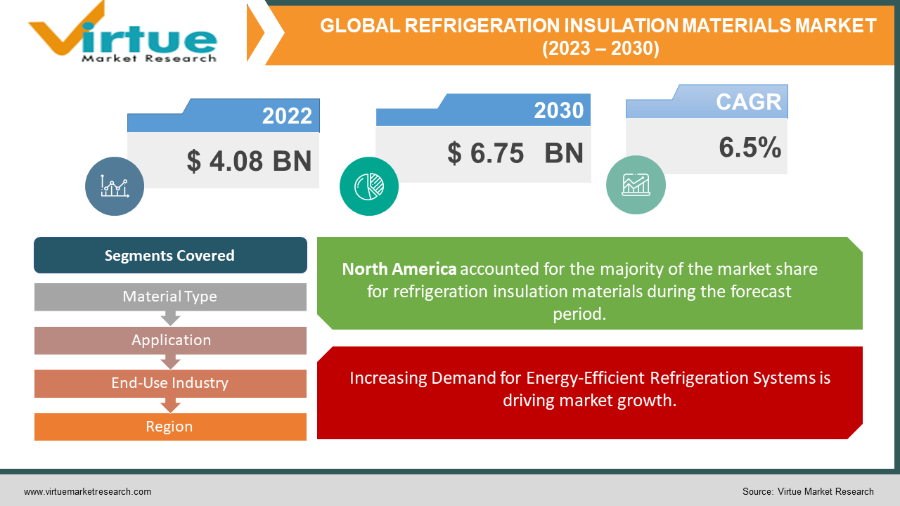 GLOBAL REFRIGERATION INSULATION MATERIALS MARKET